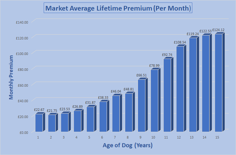 Dog Insurance Comparison of Age vs Premium