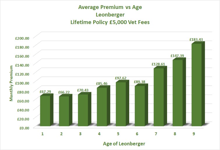 Leonberger Dog Insurance comparison of premiums vs age