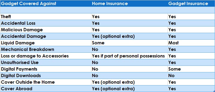 Gadget Insurance vs Home Insurance